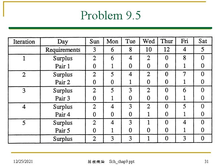 Problem 9. 5 12/25/2021 排程概論 Sch_chap 9. ppt 31 
