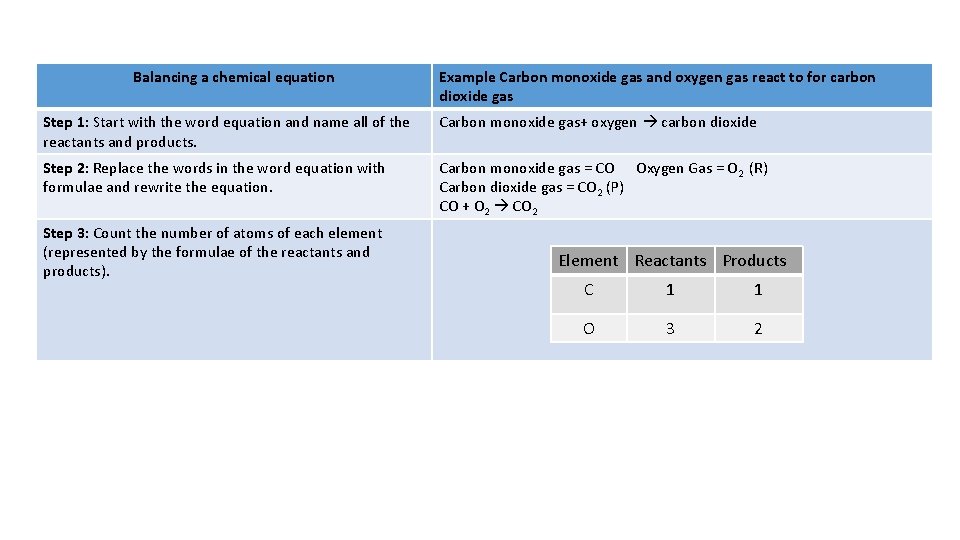 Balancing a chemical equation Example Carbon monoxide gas and oxygen gas react to for