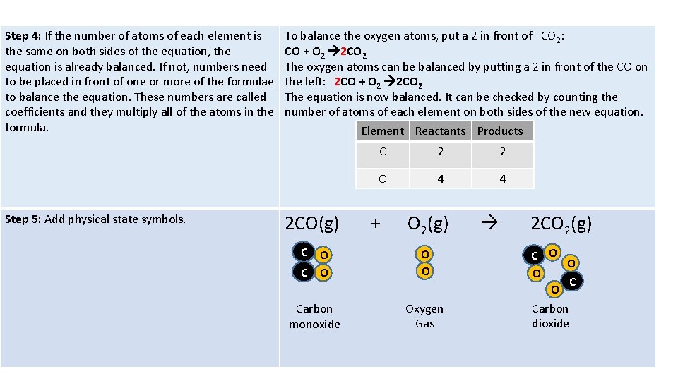 Step 4: If the number of atoms of each element is the same on