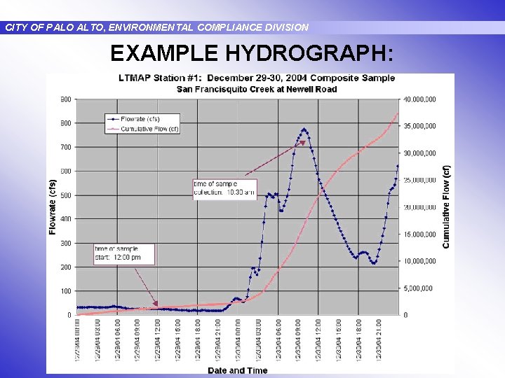 CITY OF PALO ALTO, ENVIRONMENTAL COMPLIANCE DIVISION EXAMPLE HYDROGRAPH: 