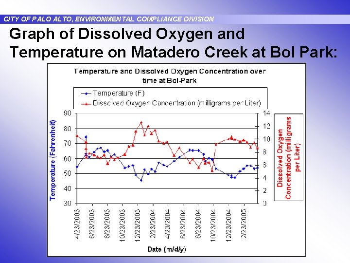 CITY OF PALO ALTO, ENVIRONMENTAL COMPLIANCE DIVISION Graph of Dissolved Oxygen and Temperature on