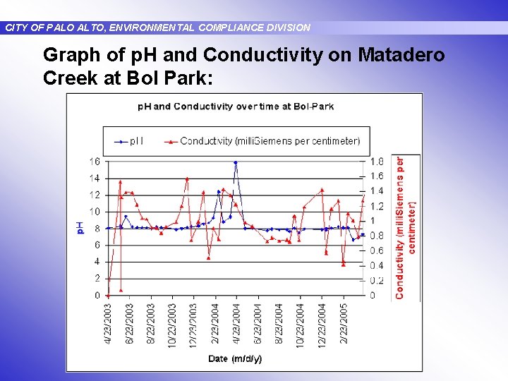 CITY OF PALO ALTO, ENVIRONMENTAL COMPLIANCE DIVISION Graph of p. H and Conductivity on