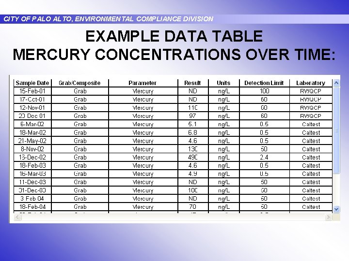 CITY OF PALO ALTO, ENVIRONMENTAL COMPLIANCE DIVISION EXAMPLE DATA TABLE MERCURY CONCENTRATIONS OVER TIME: