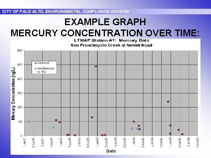 CITY OF PALO ALTO, ENVIRONMENTAL COMPLIANCE DIVISION EXAMPLE GRAPH MERCURY CONCENTRATION OVER TIME: 