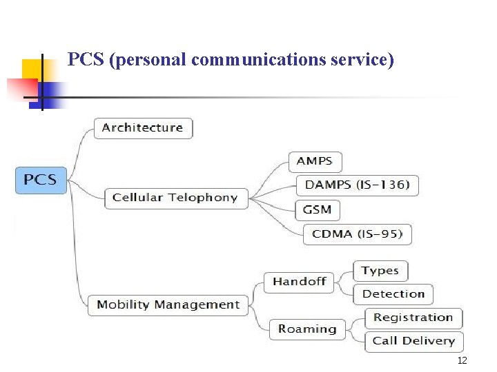 PCS (personal communications service) 12 