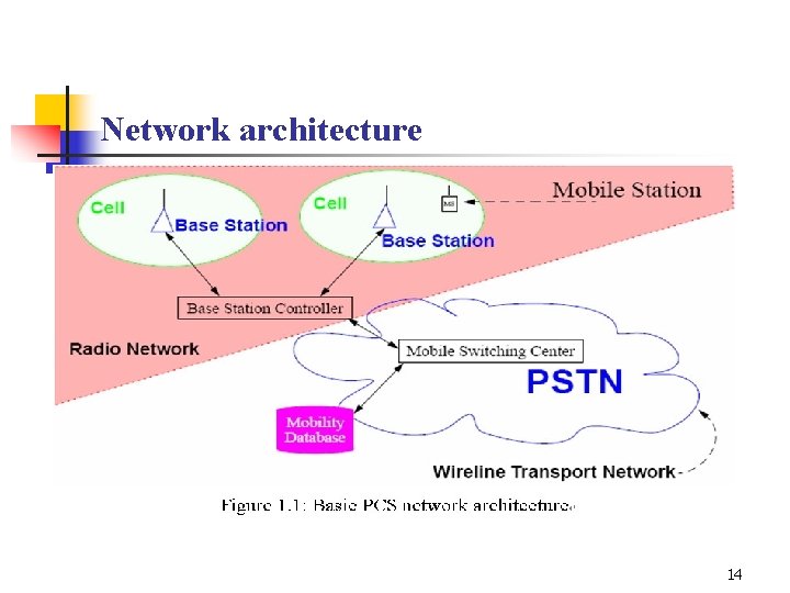 Network architecture 14 