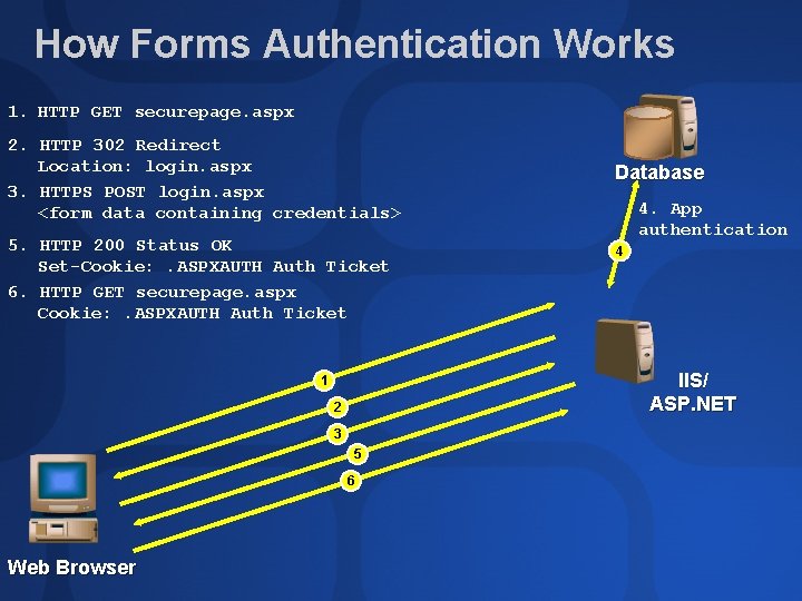 How Forms Authentication Works 1. HTTP GET securepage. aspx 2. HTTP 302 Redirect Location: