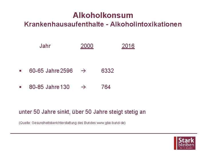 Alkoholkonsum Krankenhausaufenthalte - Alkoholintoxikationen Jahr 2000 2016 § 60 -65 Jahre 2596 6332 §