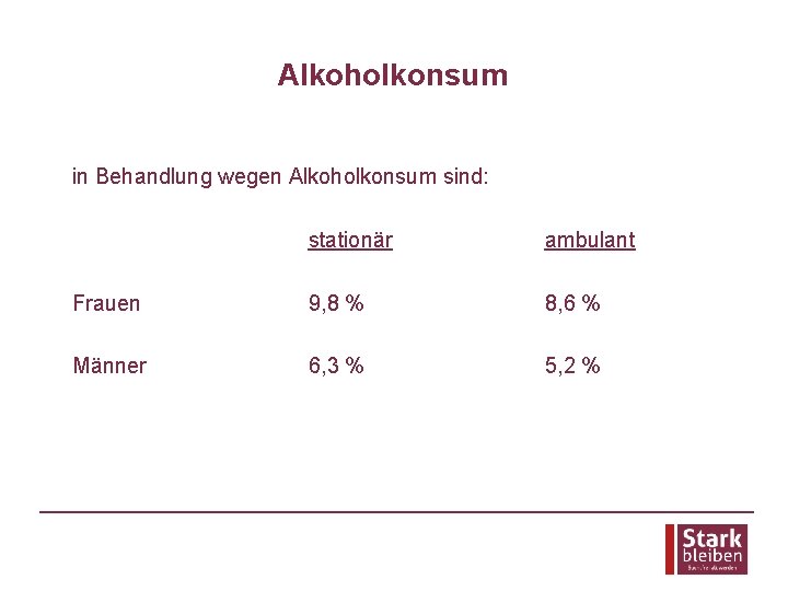 Alkoholkonsum in Behandlung wegen Alkoholkonsum sind: stationär ambulant Frauen 9, 8 % 8, 6