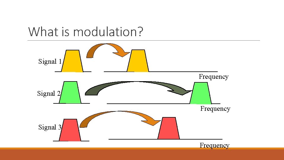 What is modulation? Signal 1 Frequency Signal 2 Frequency Signal 3 Frequency 