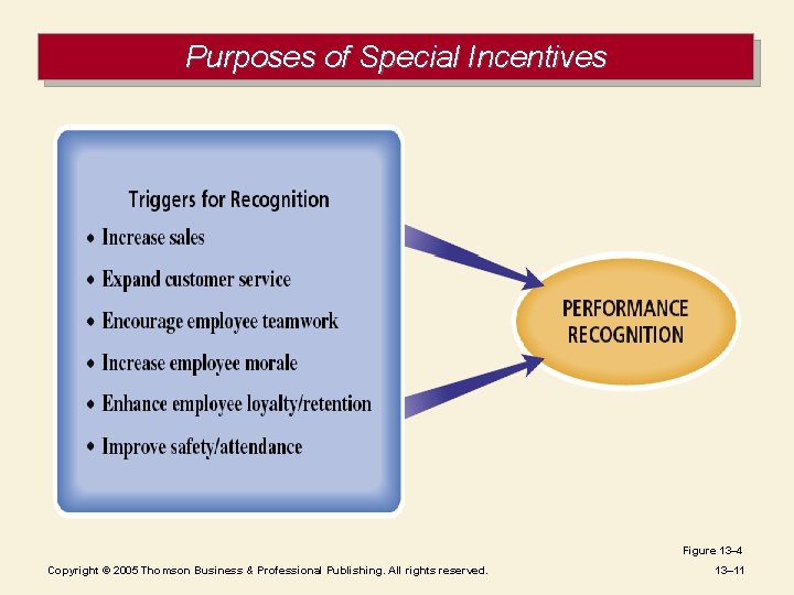 Purposes of Special Incentives Figure 13– 4 Copyright © 2005 Thomson Business & Professional