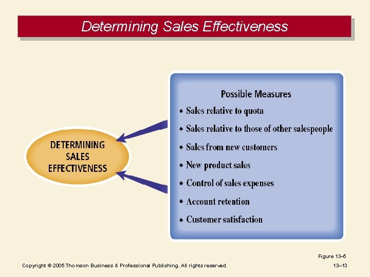 Determining Sales Effectiveness Figure 13– 5 Copyright © 2005 Thomson Business & Professional Publishing.