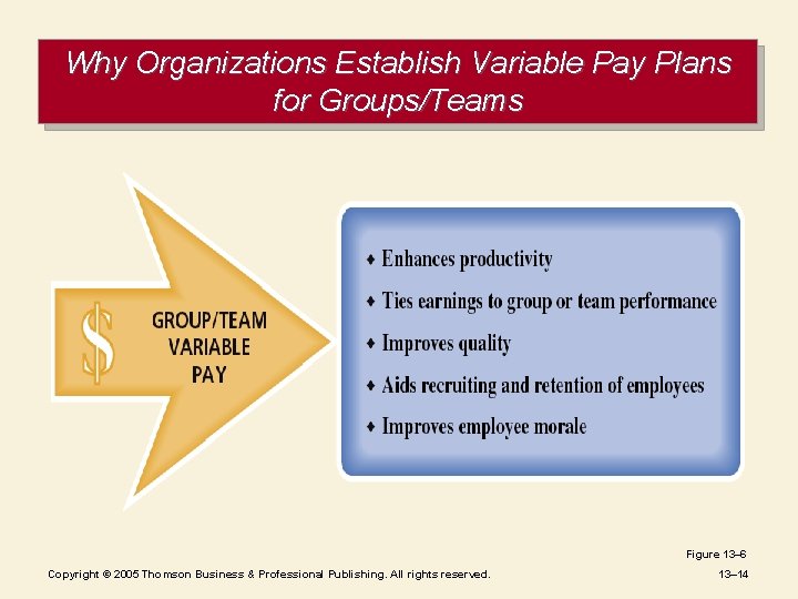 Why Organizations Establish Variable Pay Plans for Groups/Teams Figure 13– 6 Copyright © 2005