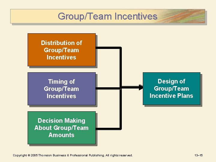 Group/Team Incentives Distribution of Group/Team Incentives Timing of Group/Team Incentives Design of Group/Team Incentive