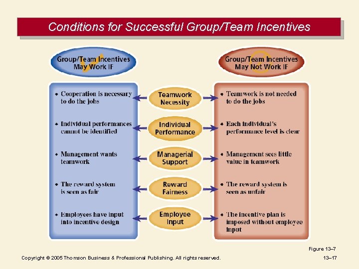 Conditions for Successful Group/Team Incentives Figure 13– 7 Copyright © 2005 Thomson Business &