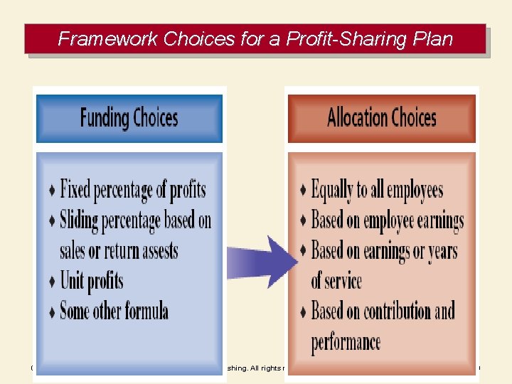 Framework Choices for a Profit-Sharing Plan Figure 13– 8 Copyright © 2005 Thomson Business