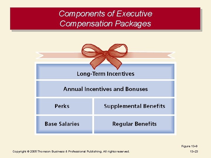 Components of Executive Compensation Packages Figure 13– 9 Copyright © 2005 Thomson Business &