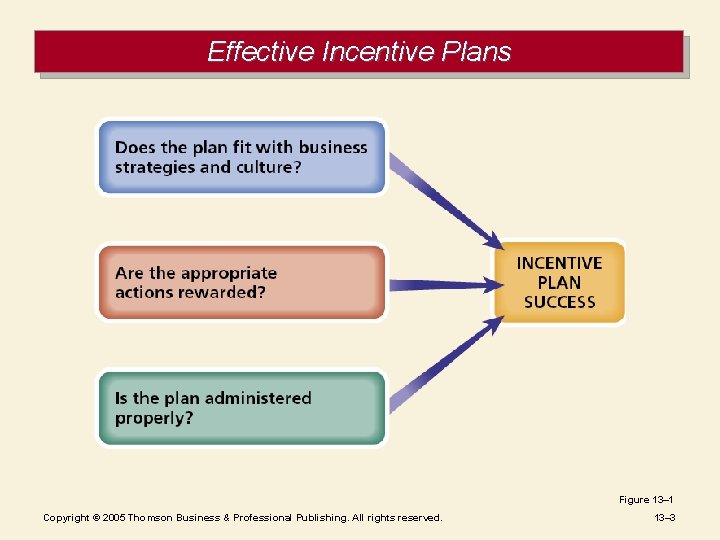 Effective Incentive Plans Figure 13– 1 Copyright © 2005 Thomson Business & Professional Publishing.