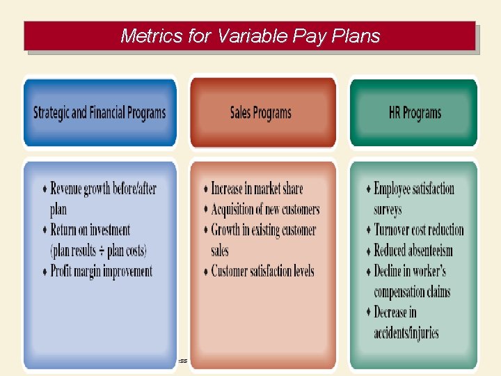 Metrics for Variable Pay Plans Figure 13– 2 Copyright © 2005 Thomson Business &