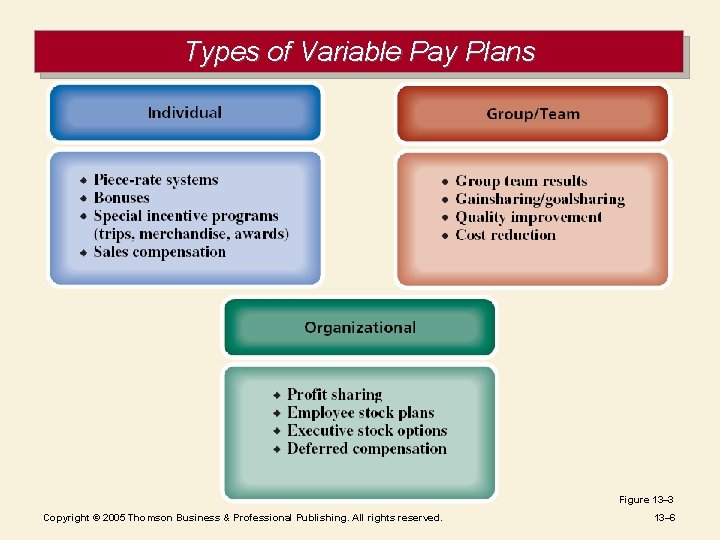 Types of Variable Pay Plans Figure 13– 3 Copyright © 2005 Thomson Business &