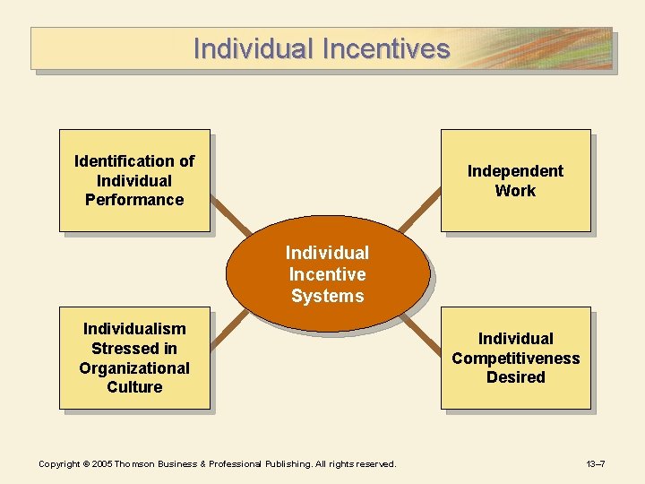 Individual Incentives Identification of Individual Performance Independent Work Individual Incentive Systems Individualism Stressed in