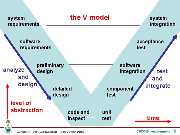 the V model system requirements system integration software requirements acceptance test preliminary design analyze
