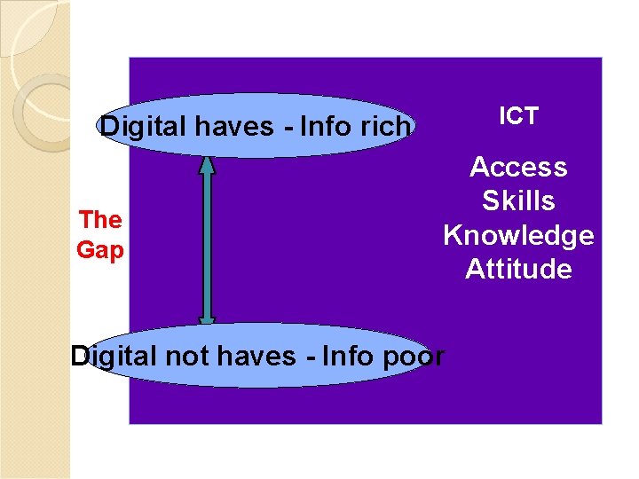 ICT Digital haves - Info rich The Gap Access Skills Knowledge Attitude Digital not