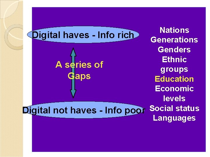 Nations Digital haves - Info rich Generations Genders Ethnic A series of groups Gaps