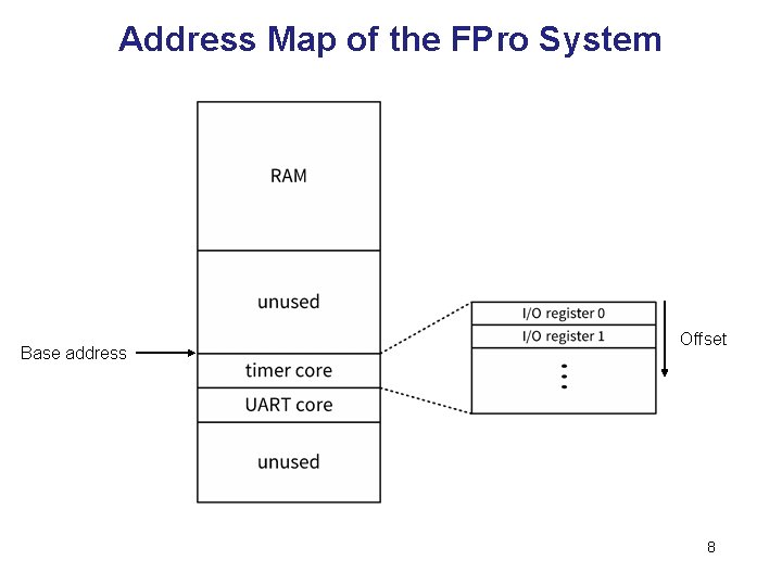 Address Map of the FPro System Base address Offset 8 