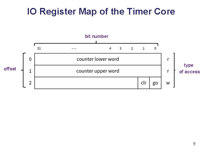 IO Register Map of the Timer Core bit number offset type of access 9
