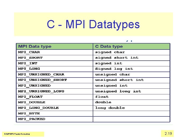 C - MPI Datatypes COMPE 472 Parallel Computing 2. 19 