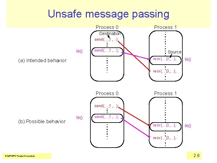 Unsafe message passing Process 0 Process 1 Destination send(…, 1, …); lib() send(…, 1,