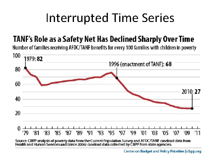 Interrupted Time Series 