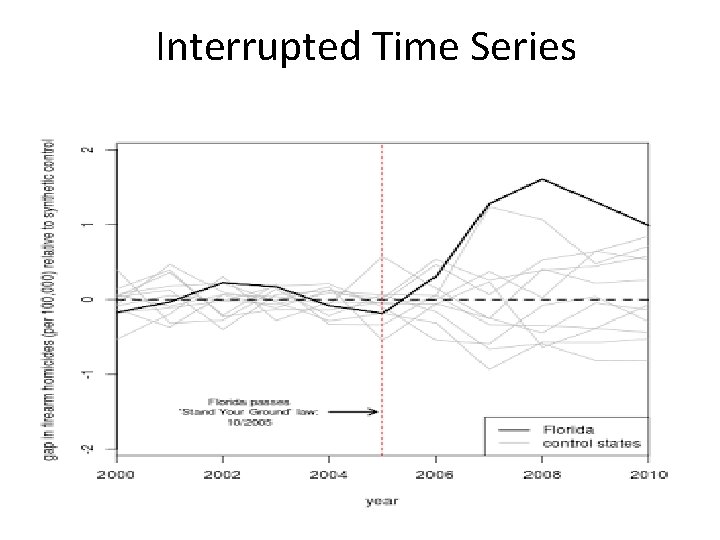 Interrupted Time Series 