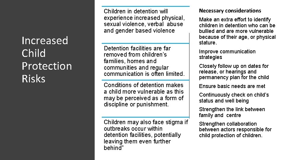 Increased Child Protection Risks Children in detention will experience increased physical, sexual violence, verbal