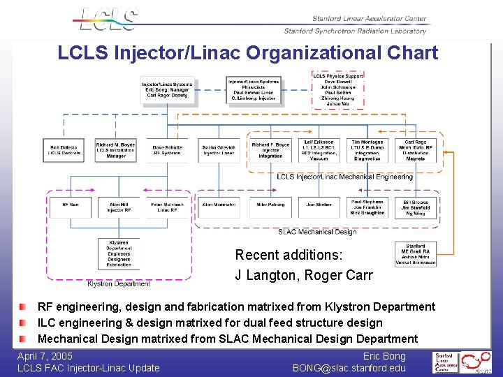 LCLS Injector/Linac Organizational Chart Recent additions: J Langton, Roger Carr RF engineering, design and