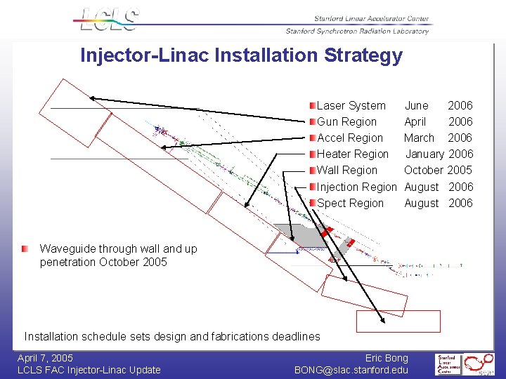 Injector-Linac Installation Strategy Laser System Gun Region Accel Region Heater Region Wall Region Injection