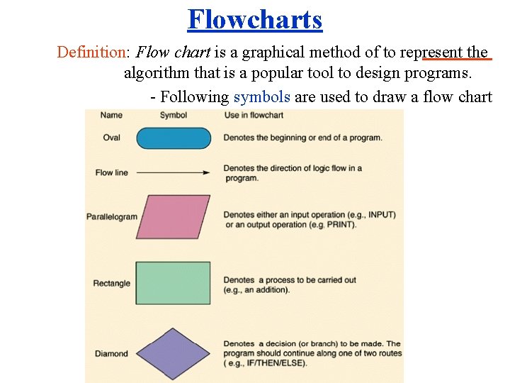 Flowcharts Definition: Flow chart is a graphical method of to represent the algorithm that Flowcharts Definition: Flow chart is a graphical method of to represent the algorithm that