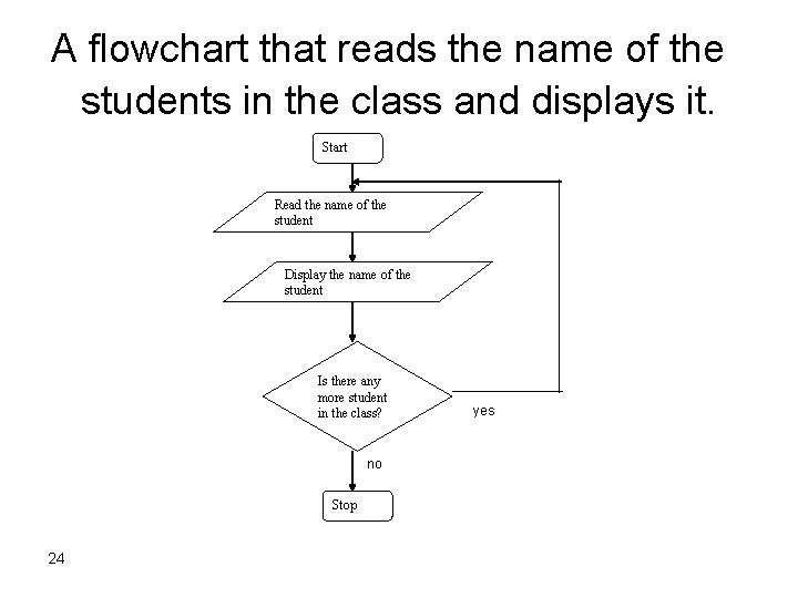 A flowchart that reads the name of the students in the class and displays A flowchart that reads the name of the students in the class and displays
