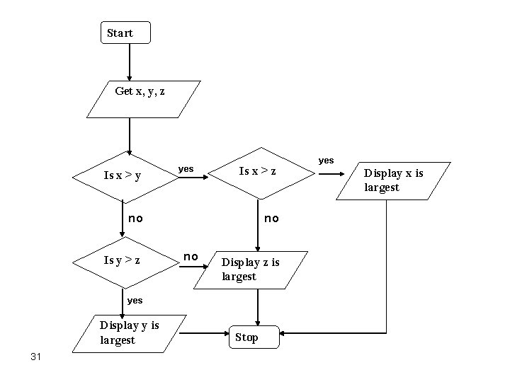 Start Get x, y, z Is x > y yes Is x > z Start Get x, y, z Is x > y yes Is x > z