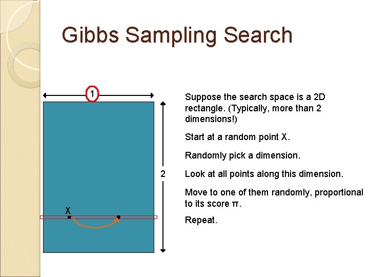 Gibbs Sampling Search 1 Suppose the search space is a 2 D rectangle. (Typically,
