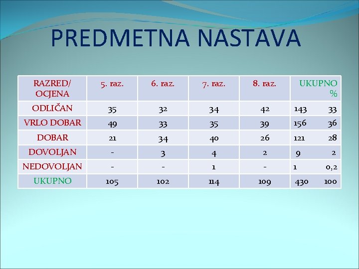 PREDMETNA NASTAVA RAZRED/ OCJENA 5. raz. 6. raz. 7. raz. 8. raz. UKUPNO %