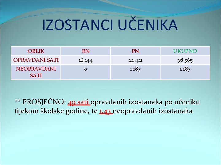 IZOSTANCI UČENIKA OBLIK RN PN UKUPNO OPRAVDANI SATI 16 144 22 421 38 565