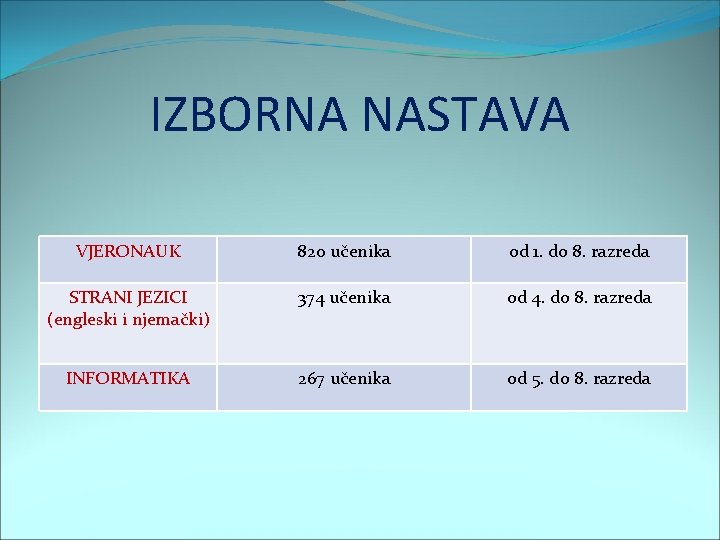 IZBORNA NASTAVA VJERONAUK 820 učenika od 1. do 8. razreda STRANI JEZICI (engleski i