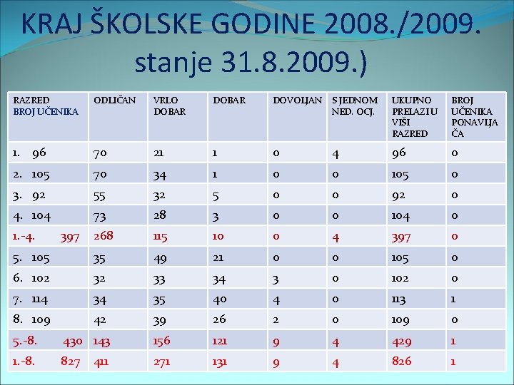 KRAJ ŠKOLSKE GODINE 2008. /2009. stanje 31. 8. 2009. ) RAZRED BROJ UČENIKA ODLIČAN