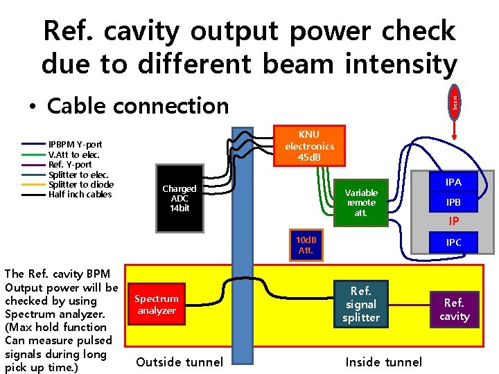 Ref. cavity output power check due to different beam intensity IPBPM Y-port V. Att