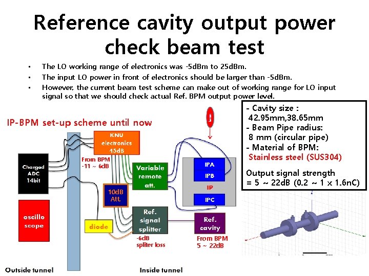Reference cavity output power check beam test • • • The LO working range