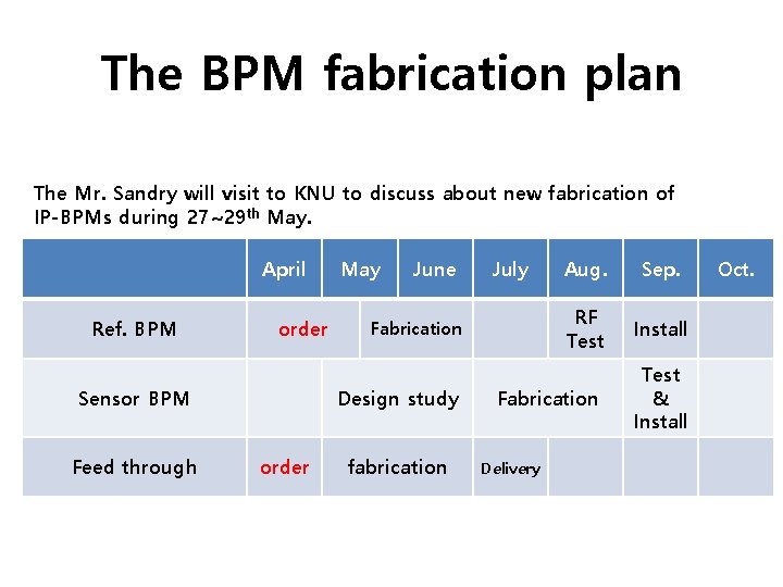 The BPM fabrication plan The Mr. Sandry will visit to KNU to discuss about
