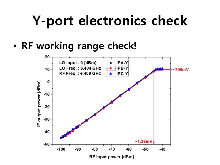 Y-port electronics check • RF working range check! 