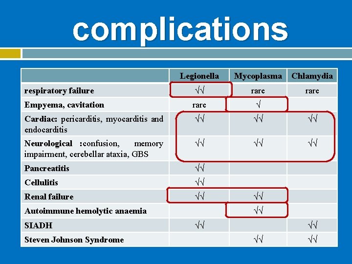 complications Legionella Mycoplasma Chlamydia respiratory failure √√ rare Empyema, cavitation rare √ Cardiac: pericarditis,